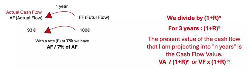 GOWeeZ article - Discounted Cash Flow - actualization