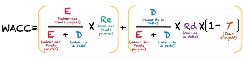 GOWeeZ calcul du WACC - Weighted average cost of capital - coût moyen pondéré du capital