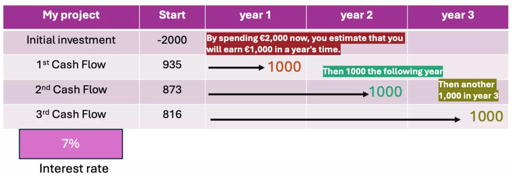 GOWeeZ example of a discount rate table for a 3-year project_eng