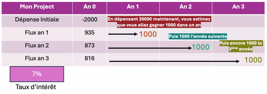 GOWeeZ exemple de Tableau du taux d'actualisation sur un projet sur 3 ans