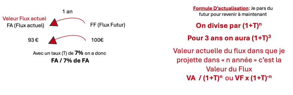 GOWeeZ - formule de l'actualisation, valeur du flux actuel à partir de la valeur du flux futur