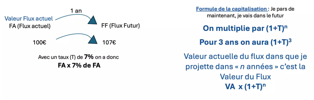 GOWeeZ - formule de la capitalisation valeur du flux actuel vs valeur du flux futur