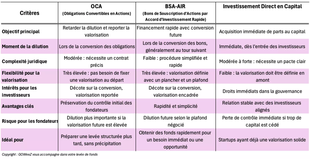 GOWeeZ - tableau récapitulatif sur les différents outils d'investissements